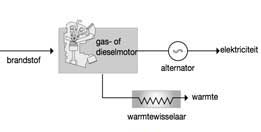 EVS Beerse, wkk, warmtekrachtkoppeling